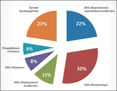 Структура предложения перепелиного яйца в России (в натуральном выражении), 2010 год