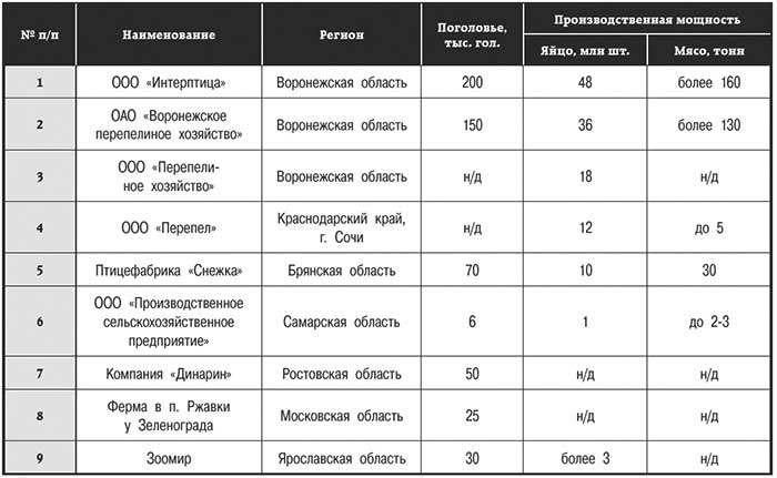 Производственные показатели ведущих перепелиных хозяйств России, 2009