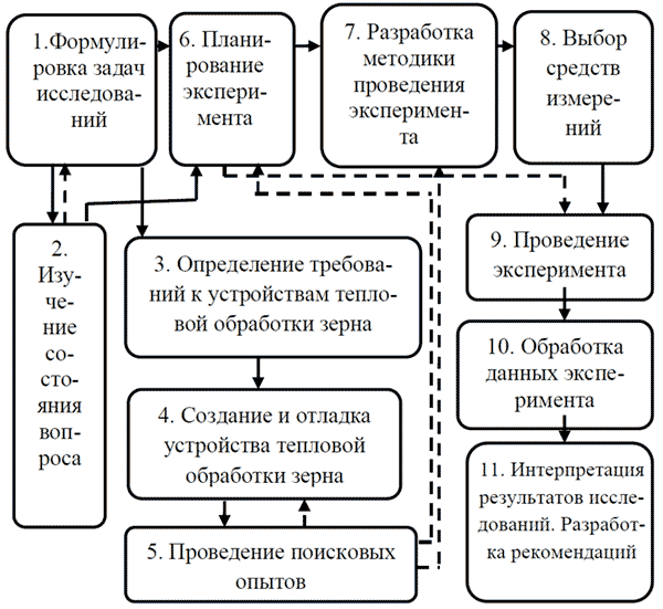 Блок-схема алгоритма экспериментальных исследований процесса тепловой обработки зерна