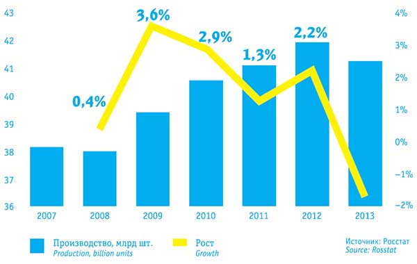Динамика производства яиц в России, 2007-2013 годы, млрд штук